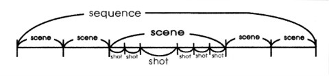 Shot, Scene dan Sequence