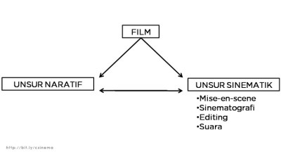 Unsur Pembentuk Film