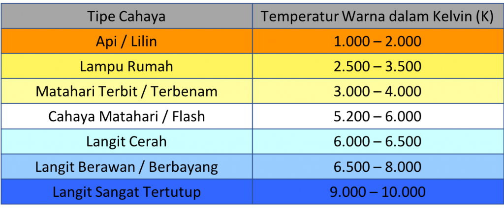 Tipe Cahaya