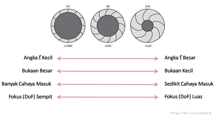 Diagram Aperture