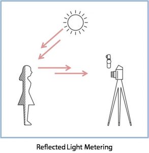 Reflected Light Metering